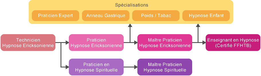 schema_cursus_hypnose