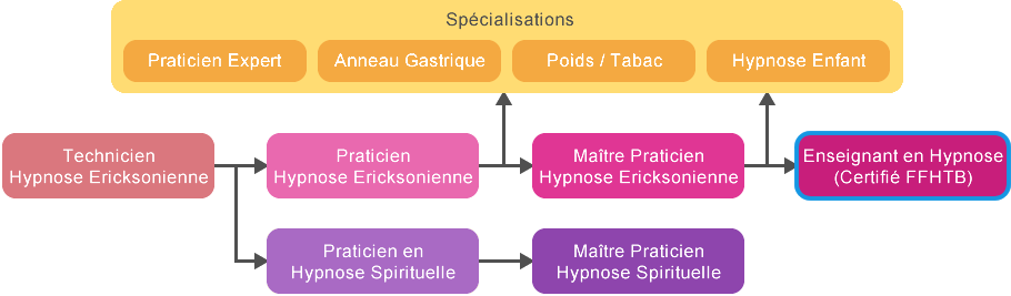 Schéma | Formation Enseignant Hypnose Tunisie