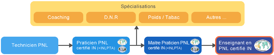 Cursus Formation Enseignant PNL Tunisie