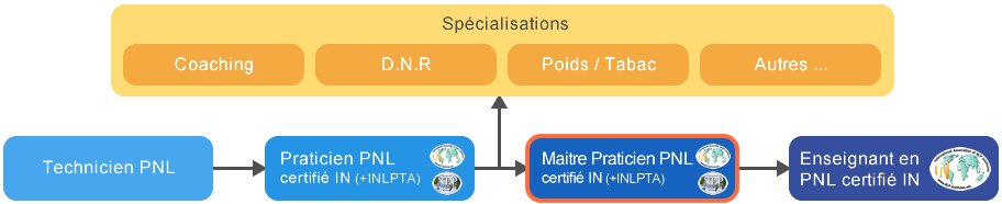 Schema cursus Formation Maître Praticien PNL Tunisie